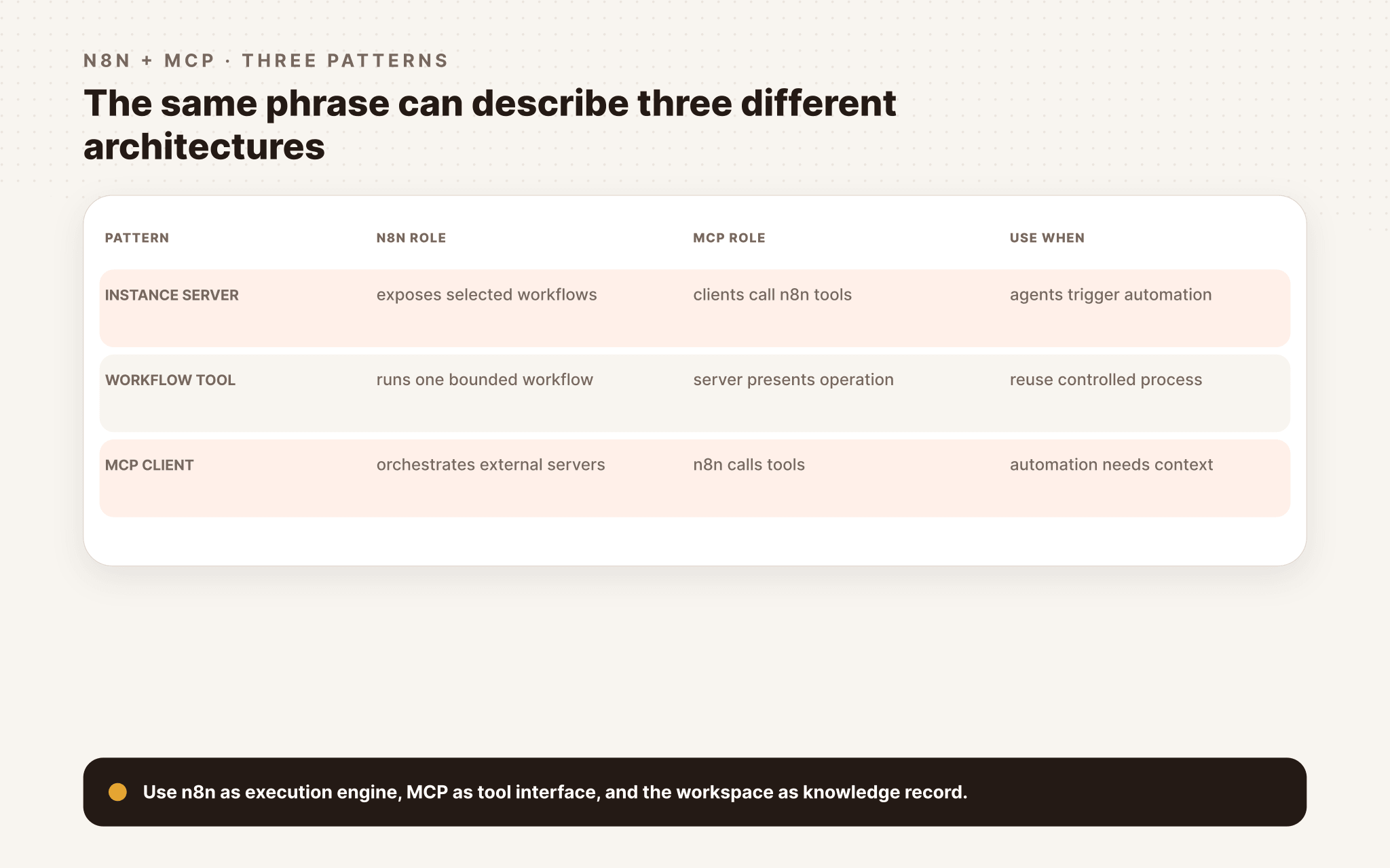 Three n8n and MCP patterns compared by execution and tool-interface roles