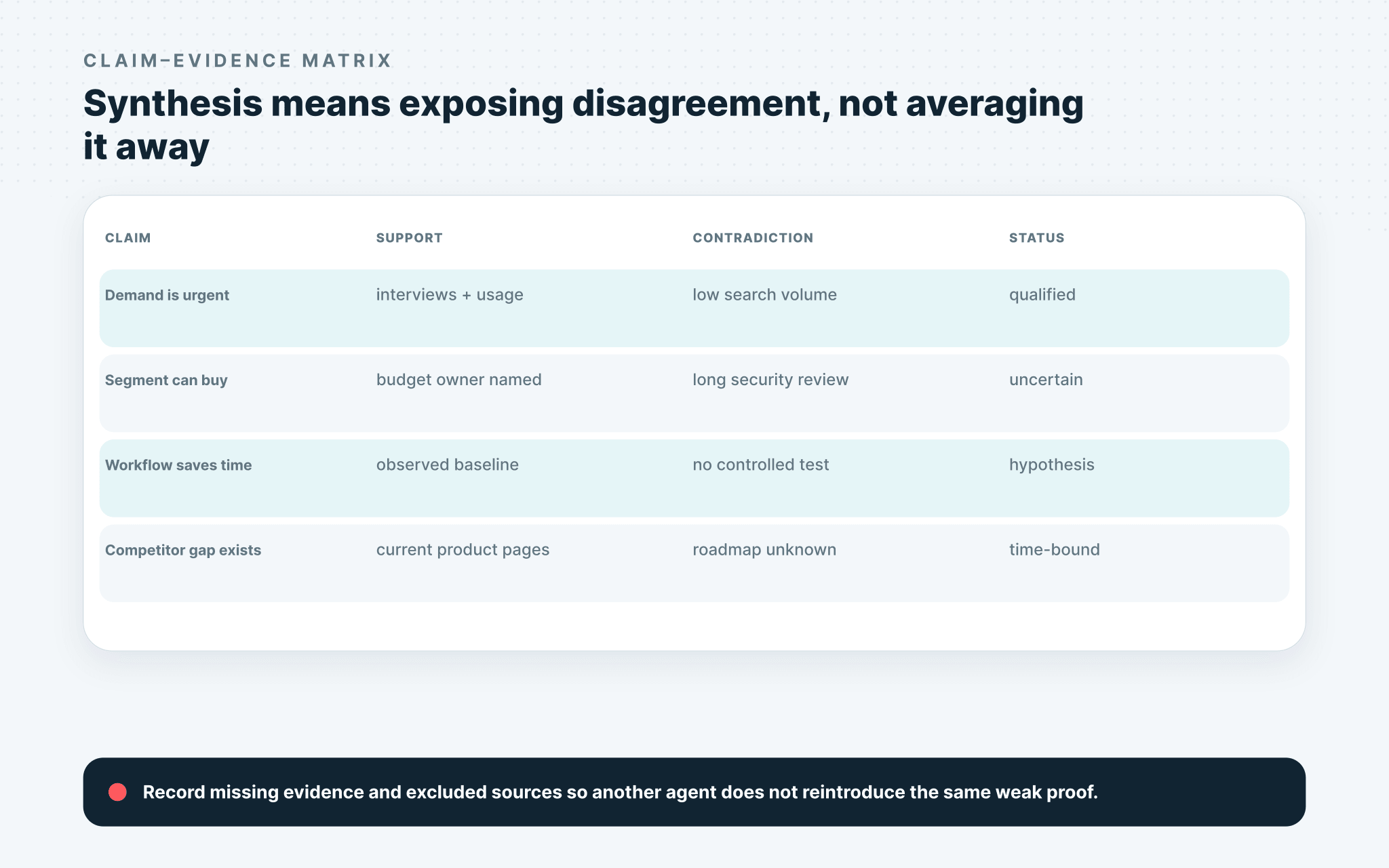 Claim-evidence matrix showing support, contradiction, confidence, and missing proof