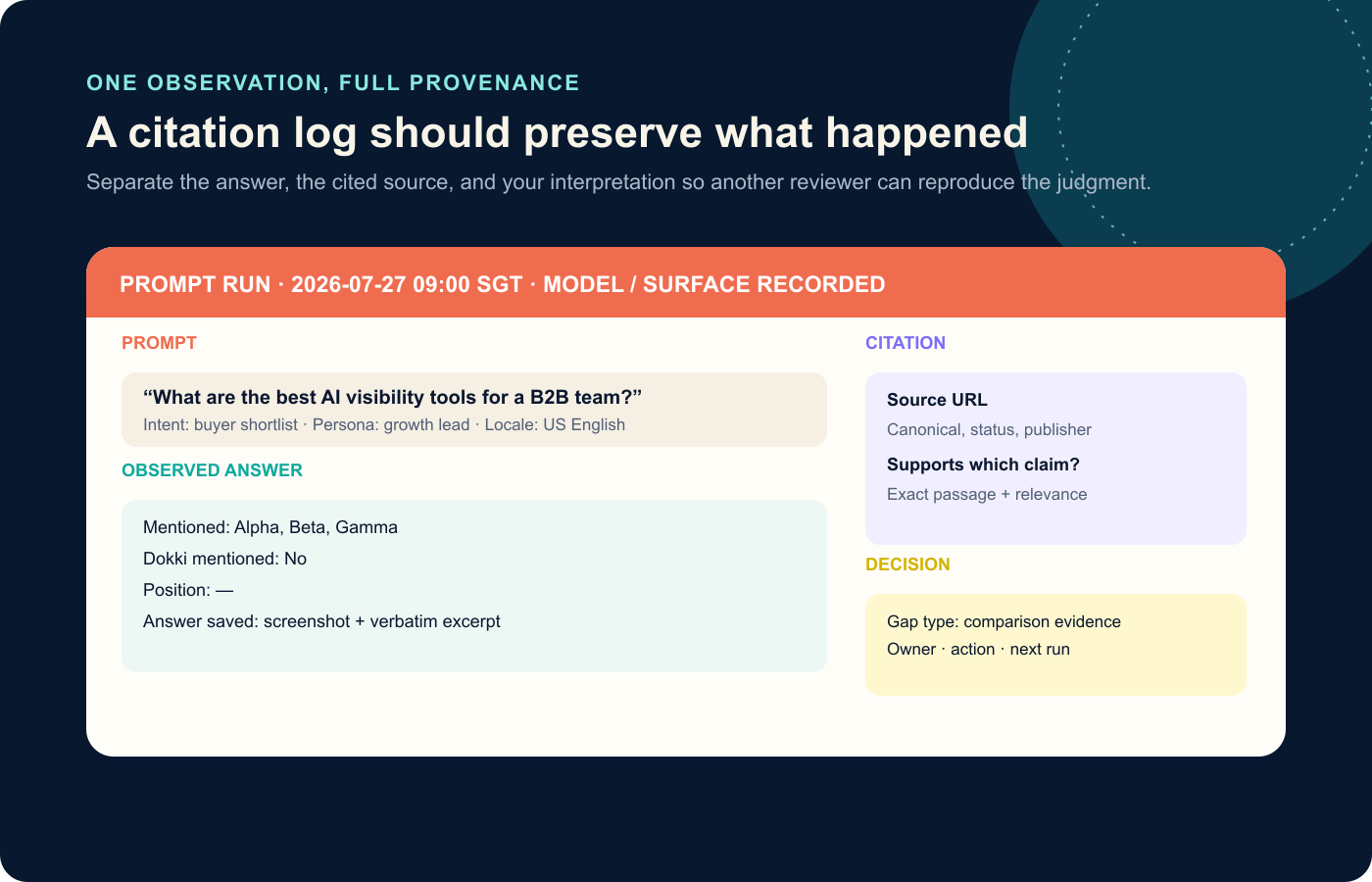 A complete AI answer citation log preserving the prompt, run conditions, observed answer, source, decision, and next action