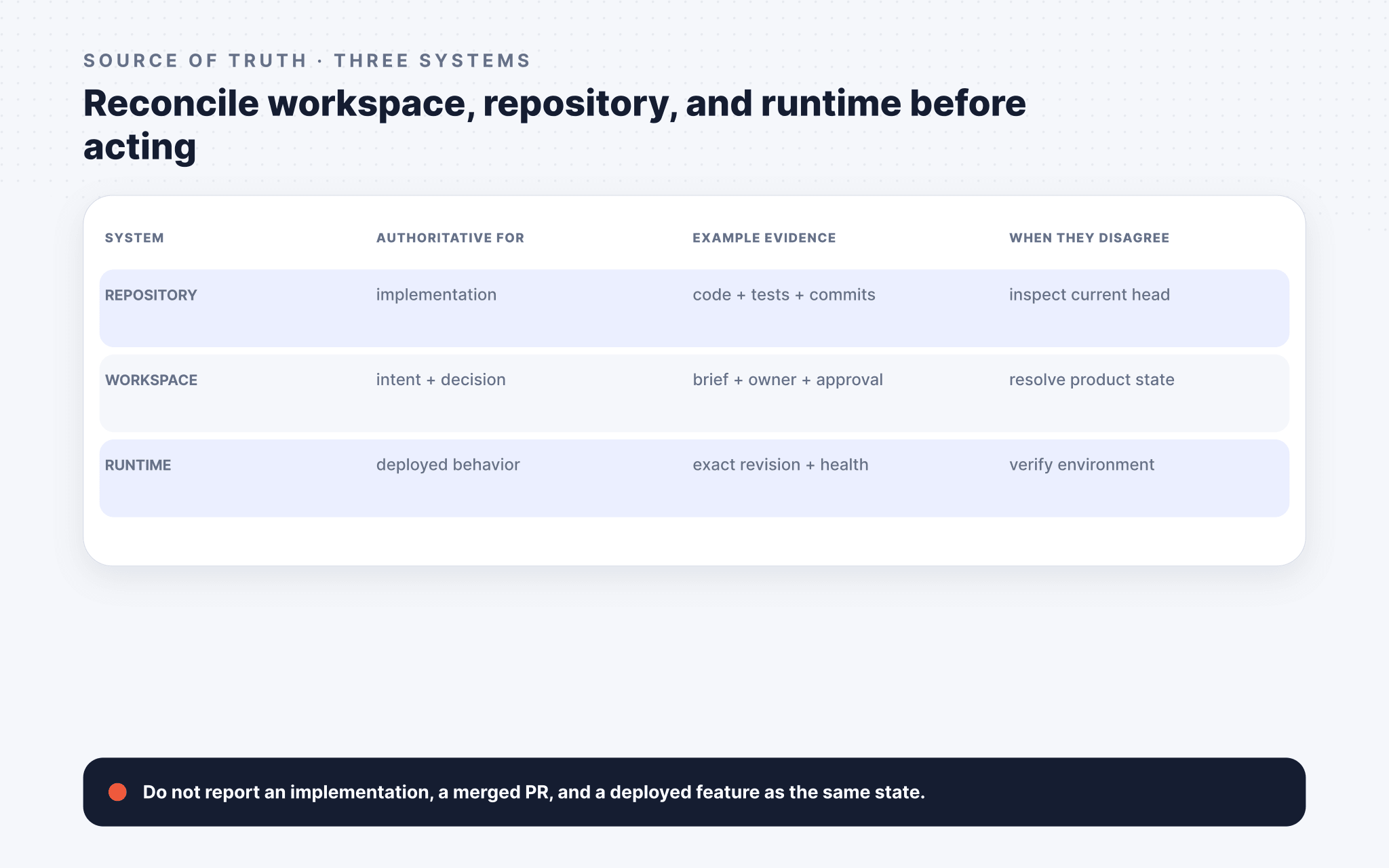 Repository, workspace, and runtime compared as distinct sources of truth