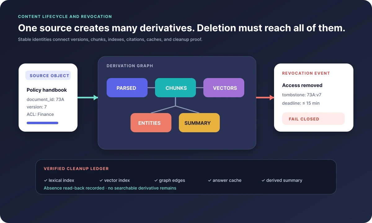 Content lifecycle diagram tracing one source through parsed text, chunks, vectors, entities, summaries, and verified deletion