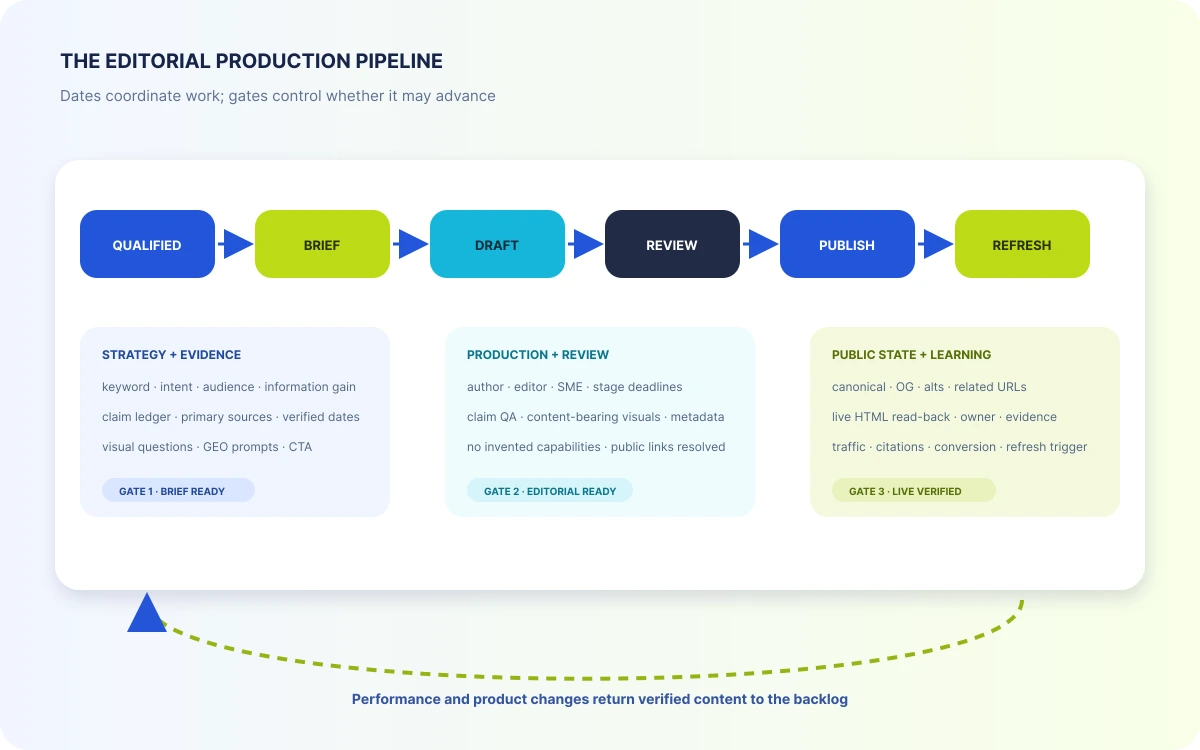 Editorial production pipeline from qualified opportunity through brief, draft, review, live verification, and performance-driven refresh