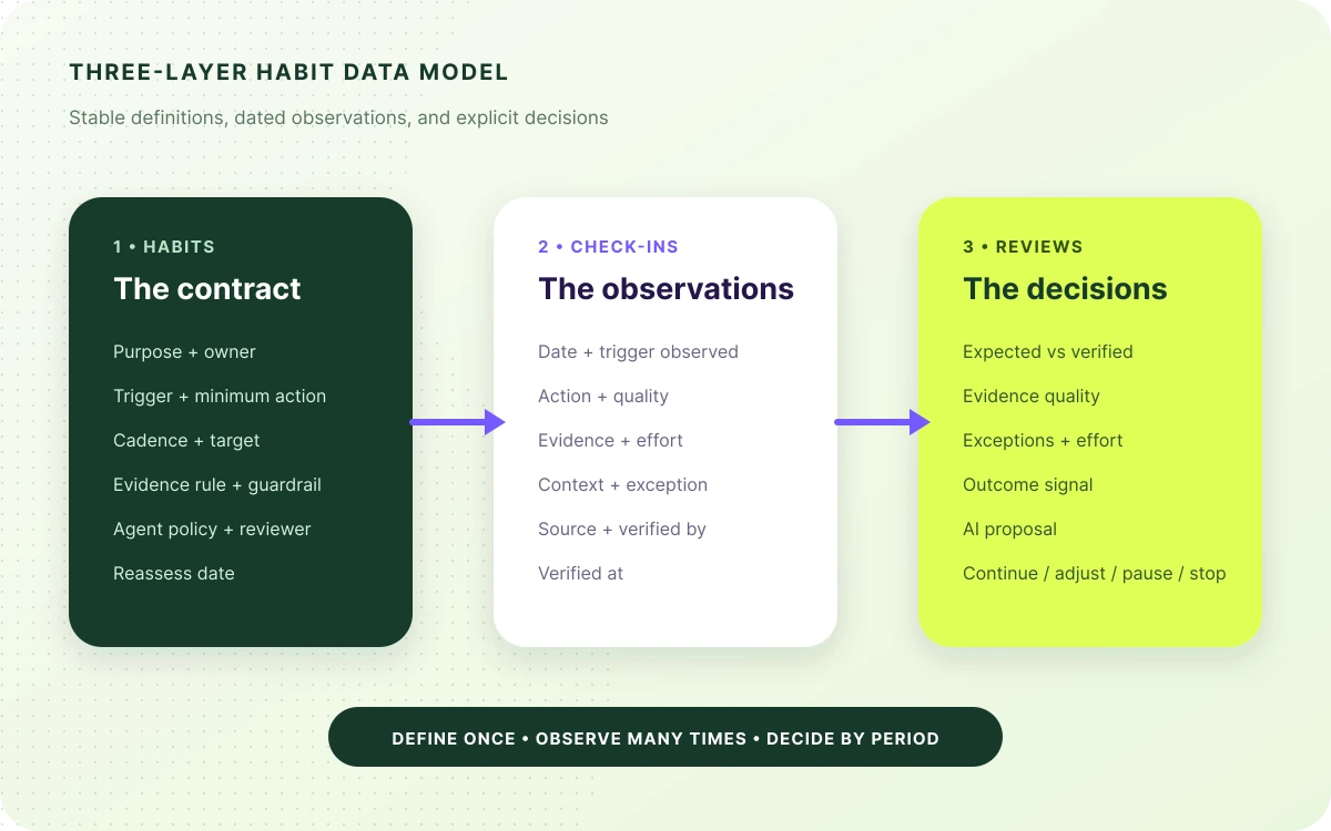 Three-layer habit tracker data model separating stable habit definitions, dated check-ins, and periodic review decisions