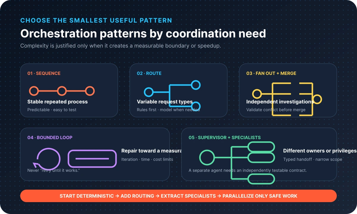 AI agent orchestration patterns comparing deterministic sequence, routing, parallel fan-out and merge, bounded loops, and supervisor with specialists