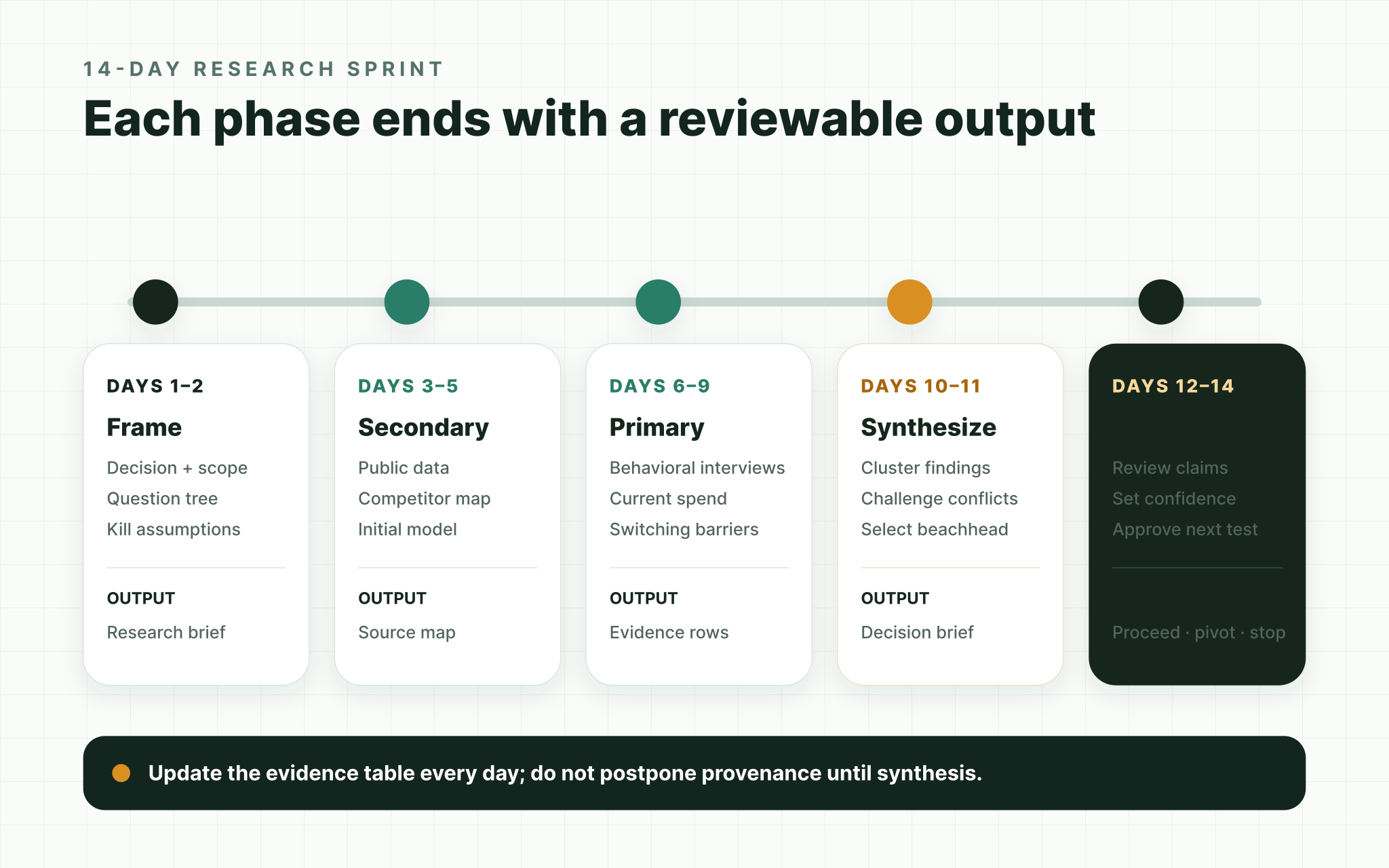 Fourteen-day AI market research sprint covering framing, secondary research, primary interviews, synthesis, and a human decision gate with a reviewable output after each phase