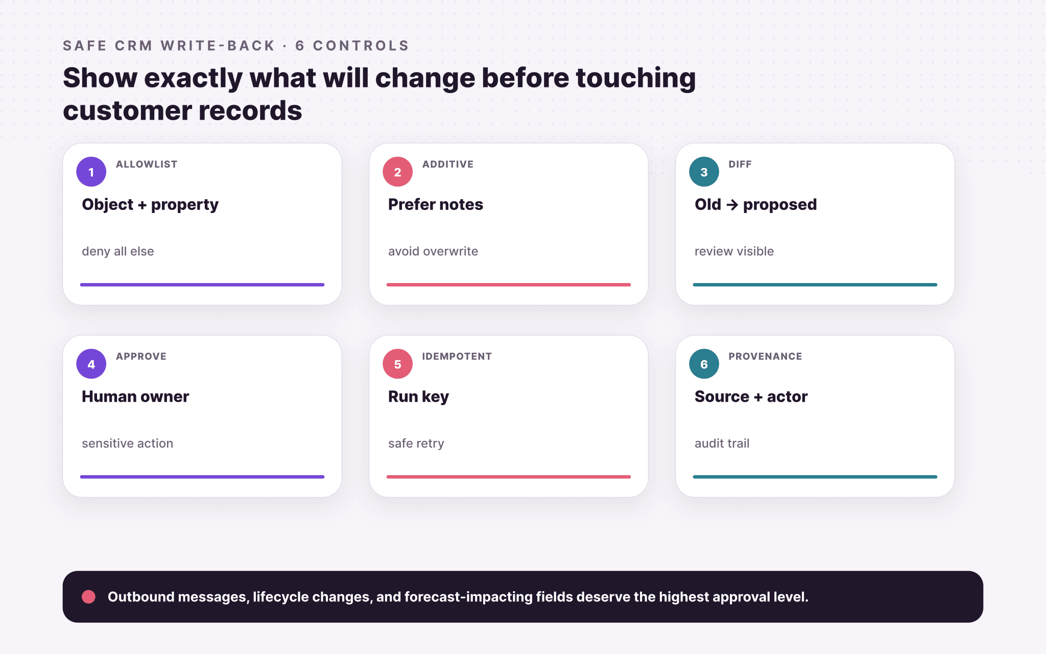 Safe CRM write-back controls covering allowlist, additive writes, diff review, approval, idempotency, and provenance
