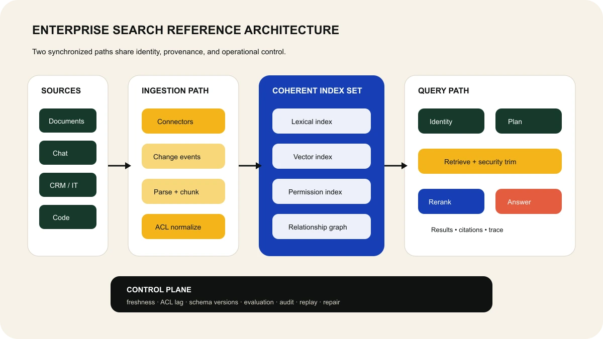 Enterprise search reference architecture from source connectors through ingestion and coherent indexes to permission-aware query and answers