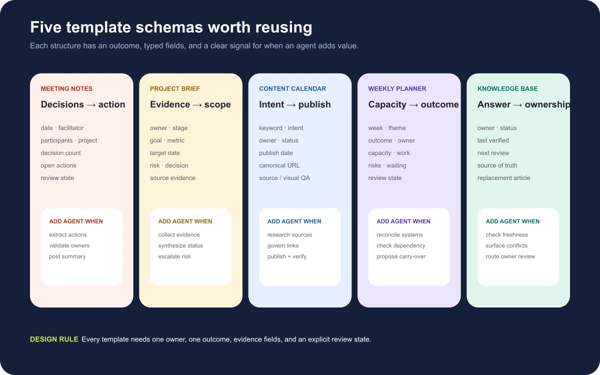 Five reusable template schemas for meetings, projects, content, weekly planning, and knowledge