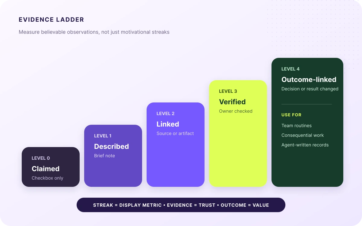 Habit evidence ladder from claimed checkbox through described, linked, verified, and outcome-linked observations