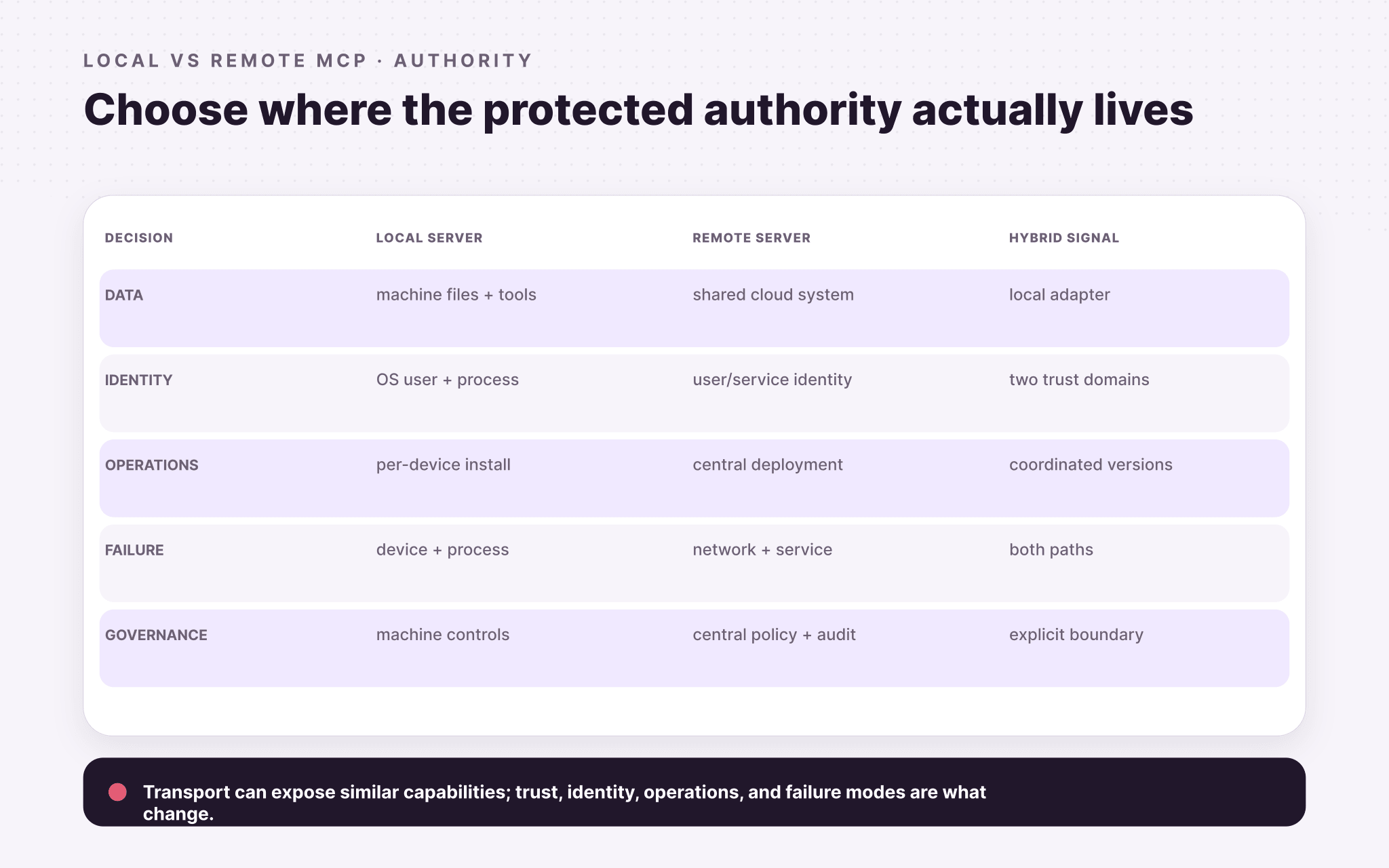 Local, remote, and hybrid MCP models compared by authority, identity, operations, failure, and governance