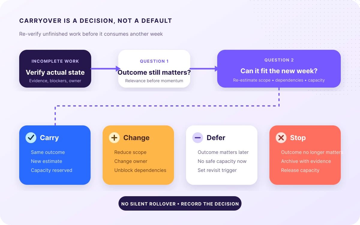 Carryover decision workflow that verifies incomplete work before carrying, changing, deferring, or stopping it