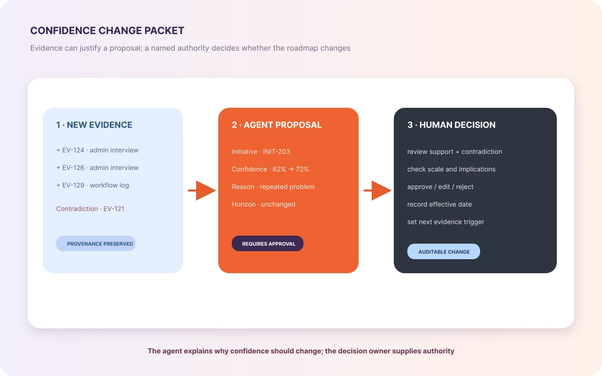 Roadmap confidence change packet moving new evidence through an agent proposal and an auditable human decision