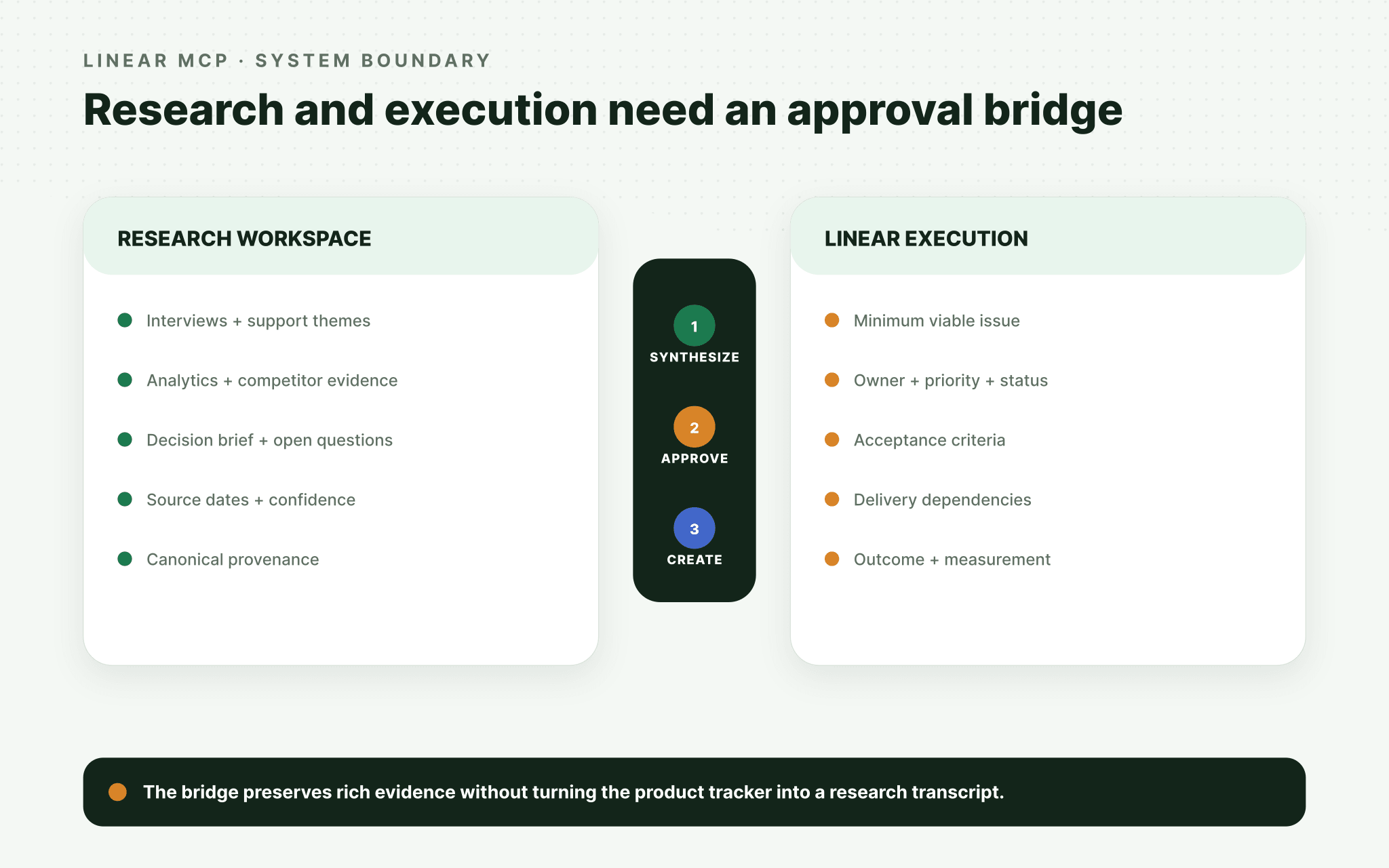 Linear MCP workflow boundary connecting rich research evidence to minimal product execution through approval