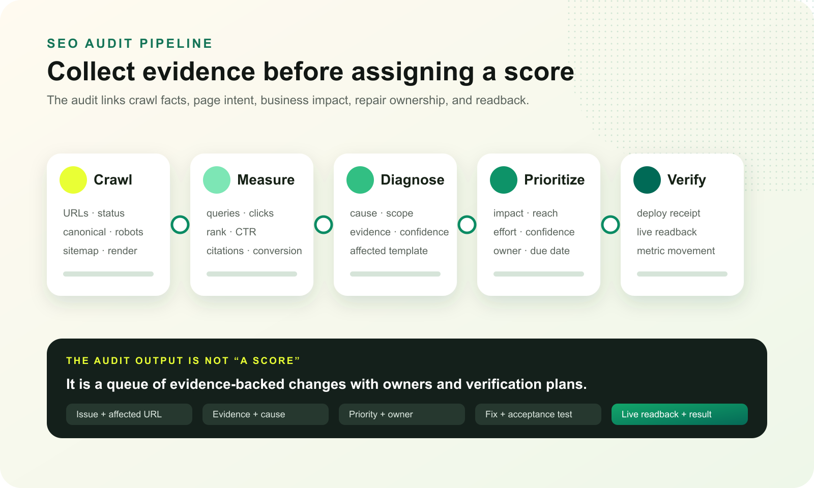 A five-stage SEO audit evidence pipeline from crawl and measurement through diagnosis, prioritization, and verification