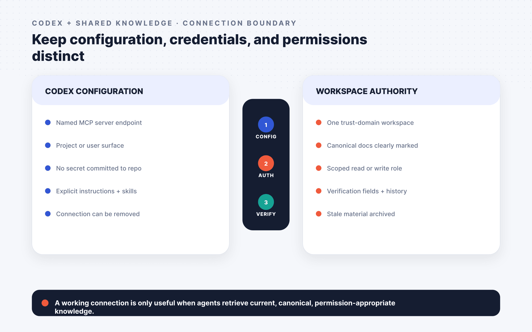 Codex MCP connection boundary separating configuration from workspace credentials and permissions