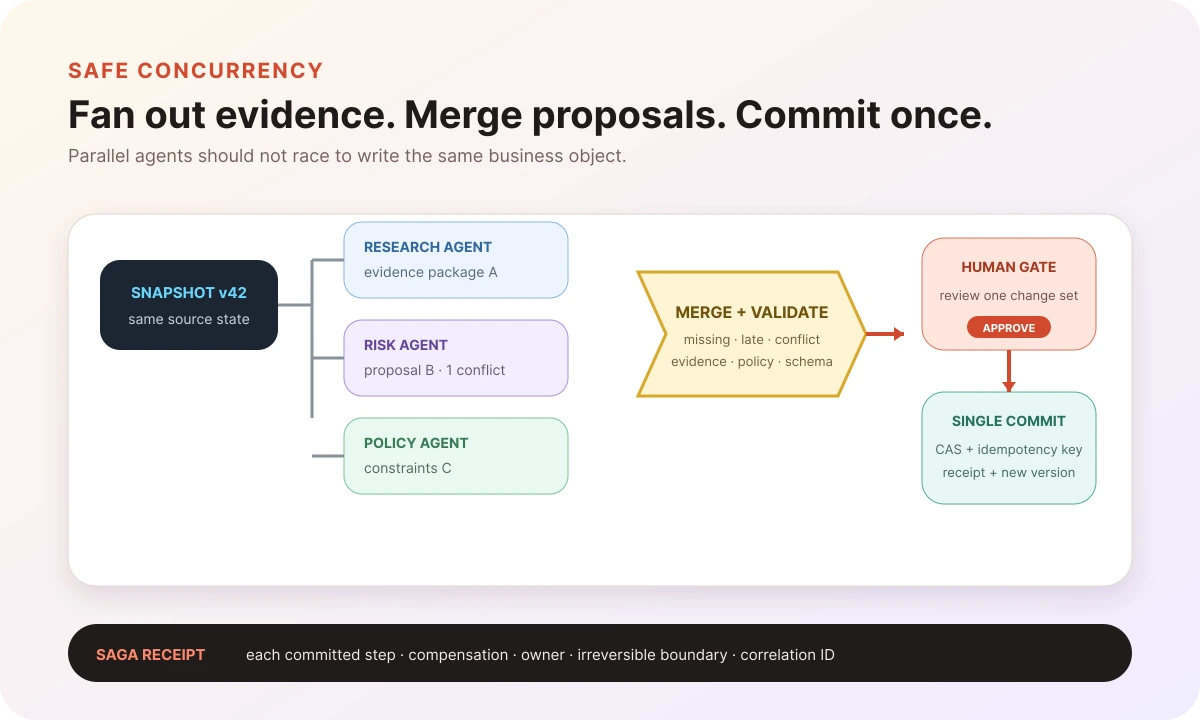 Safe AI agent concurrency pattern where agents fan out from one snapshot, merge and validate proposals, pass a human gate, and commit once