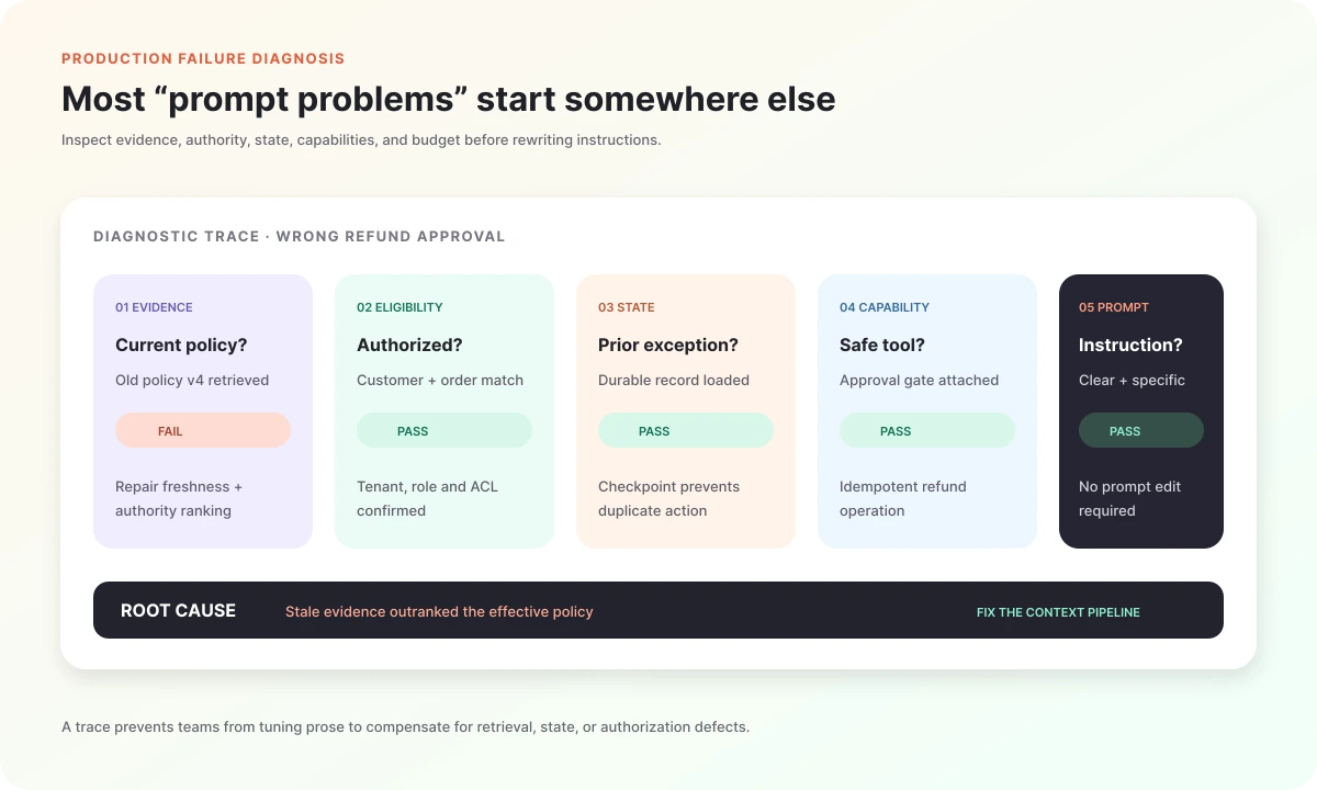 Production context failure trace showing stale evidence as the root cause instead of prompt wording
