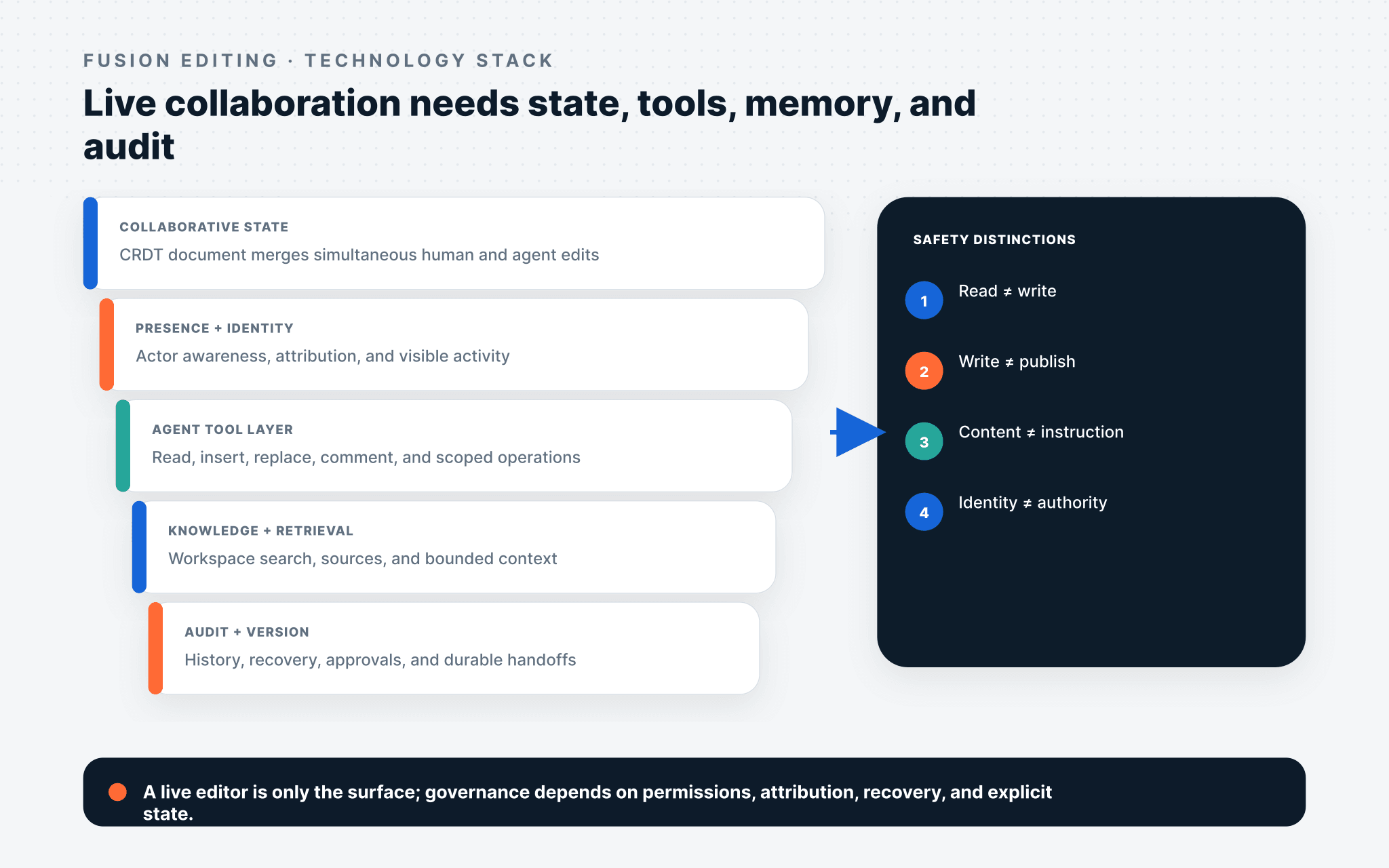Fusion-editing technology stack combining CRDT state, presence, agent tools, retrieval, audit, and safety distinctions