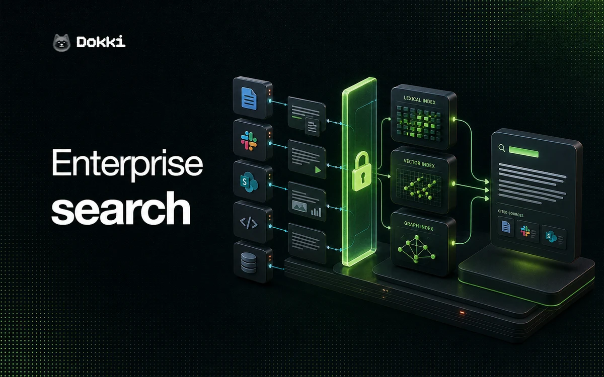 Enterprise search architecture from connected sources through permissions and retrieval to a cited answer