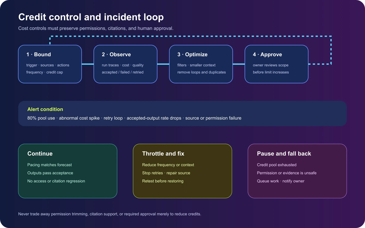 Notion credit control and incident loop with bounded workflows, observation, optimization, approval, throttling, and fallback