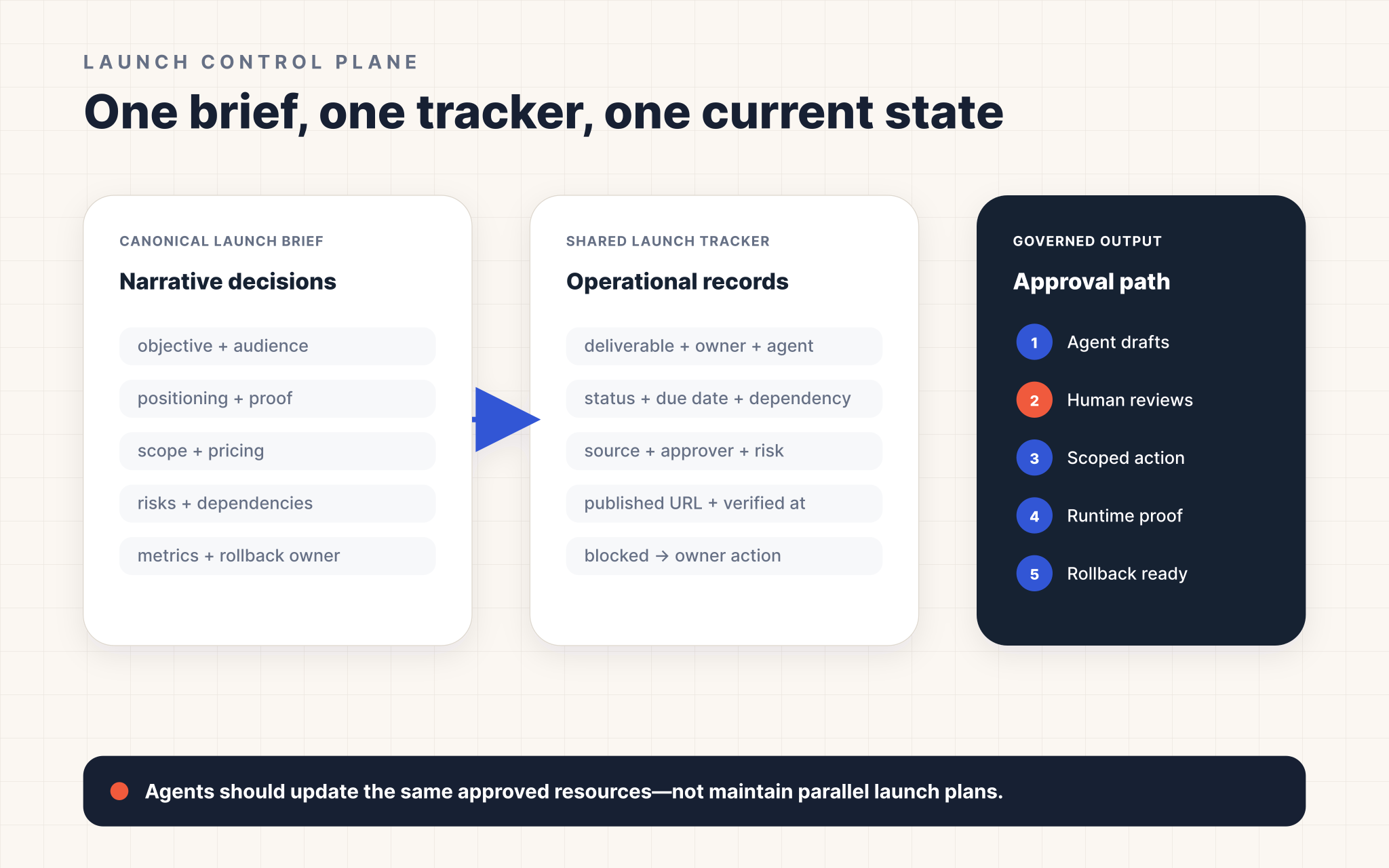 Product launch control plane with one canonical brief, one shared tracker, and a governed approval path from agent draft to human review, scoped action, runtime proof, and rollback readiness