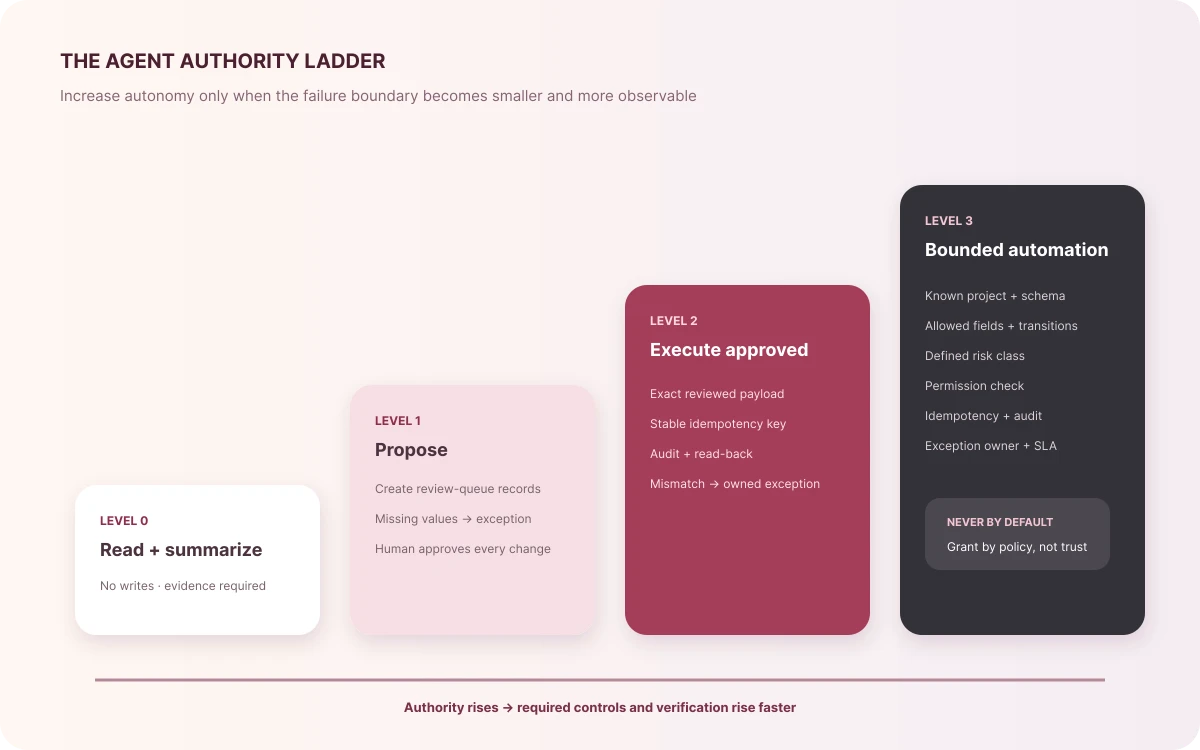 Four-level agent authority ladder from read-only summaries through proposals, approved execution, and bounded automation