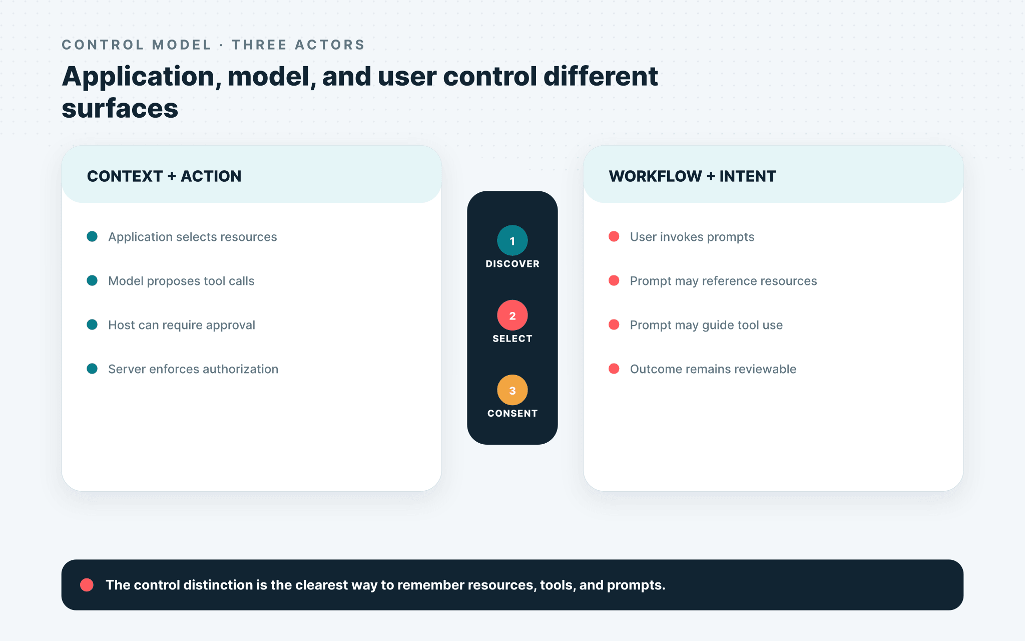 MCP control model separating application context, model tool selection, user workflow intent, and server enforcement