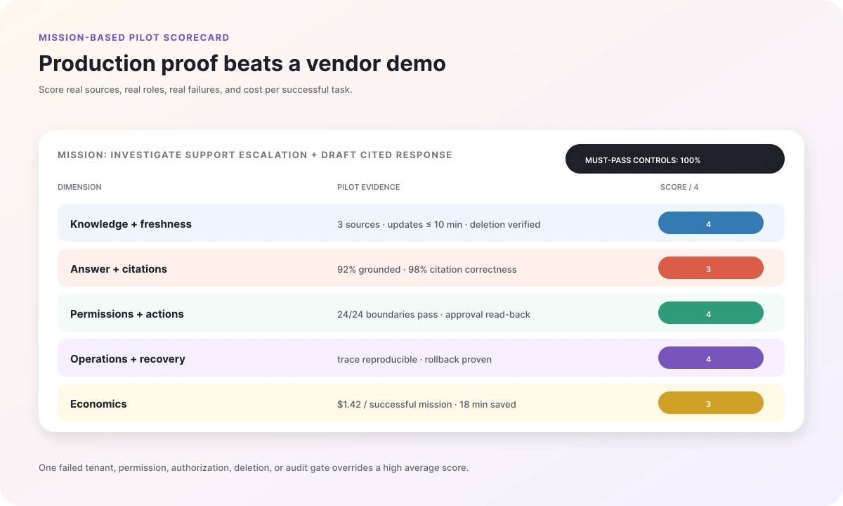 Enterprise AI assistant pilot scorecard across permissions, answer quality, actions, governance, operations, and economics