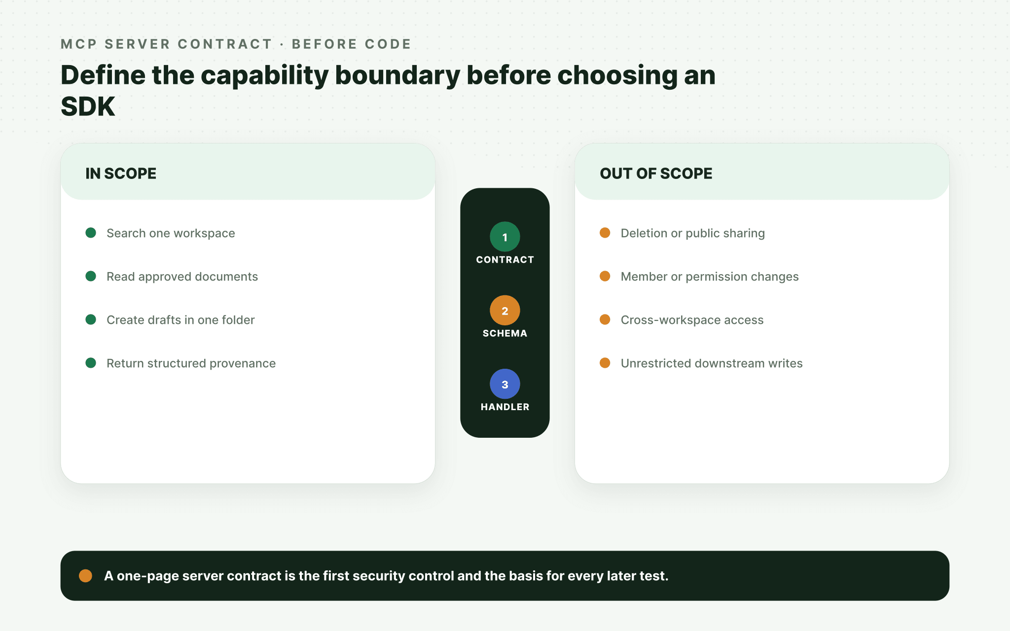 MCP server capability contract separating approved scope from prohibited operations
