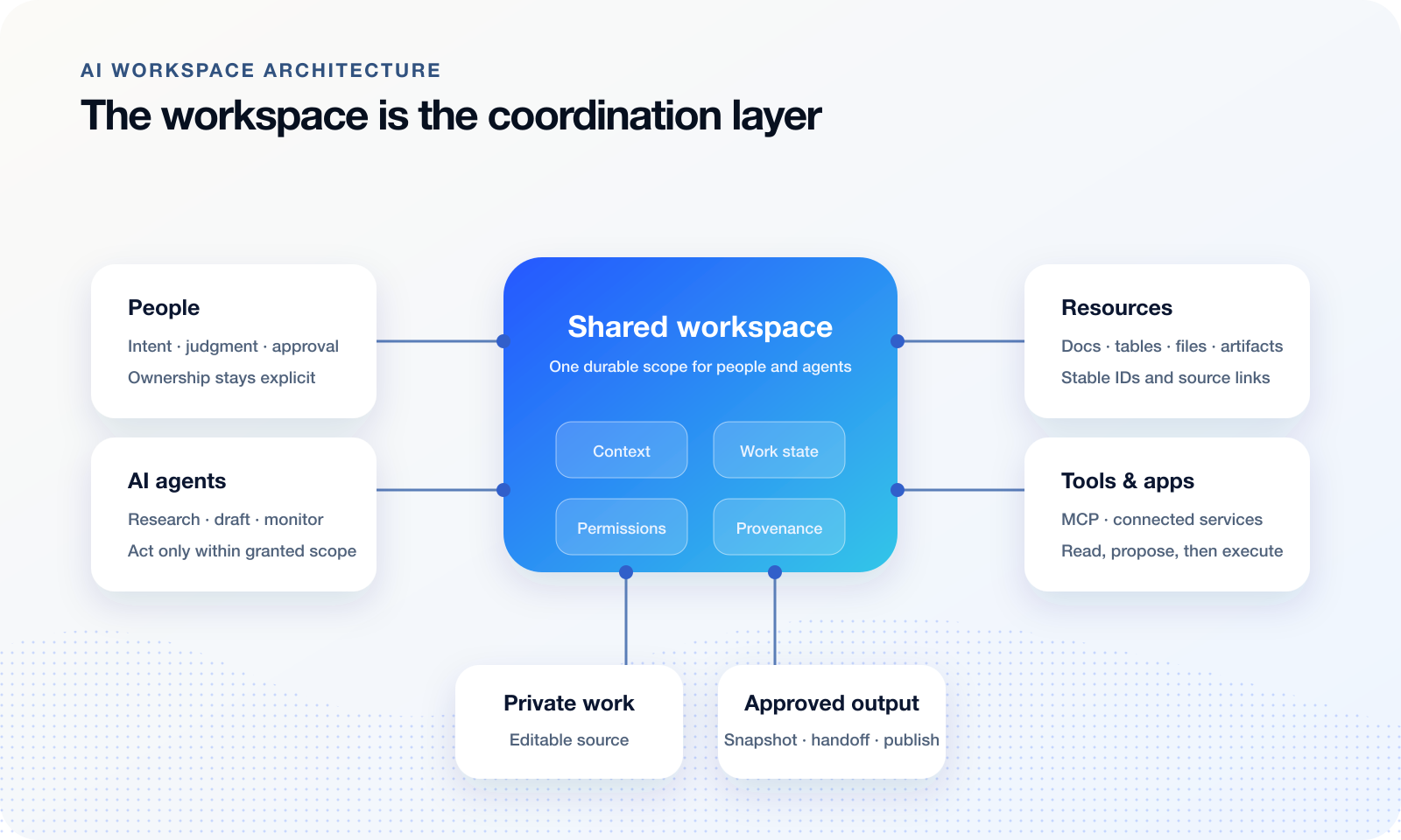 AI workspace architecture showing people and agents working through shared context, permissions, work state, provenance, resources, and tools