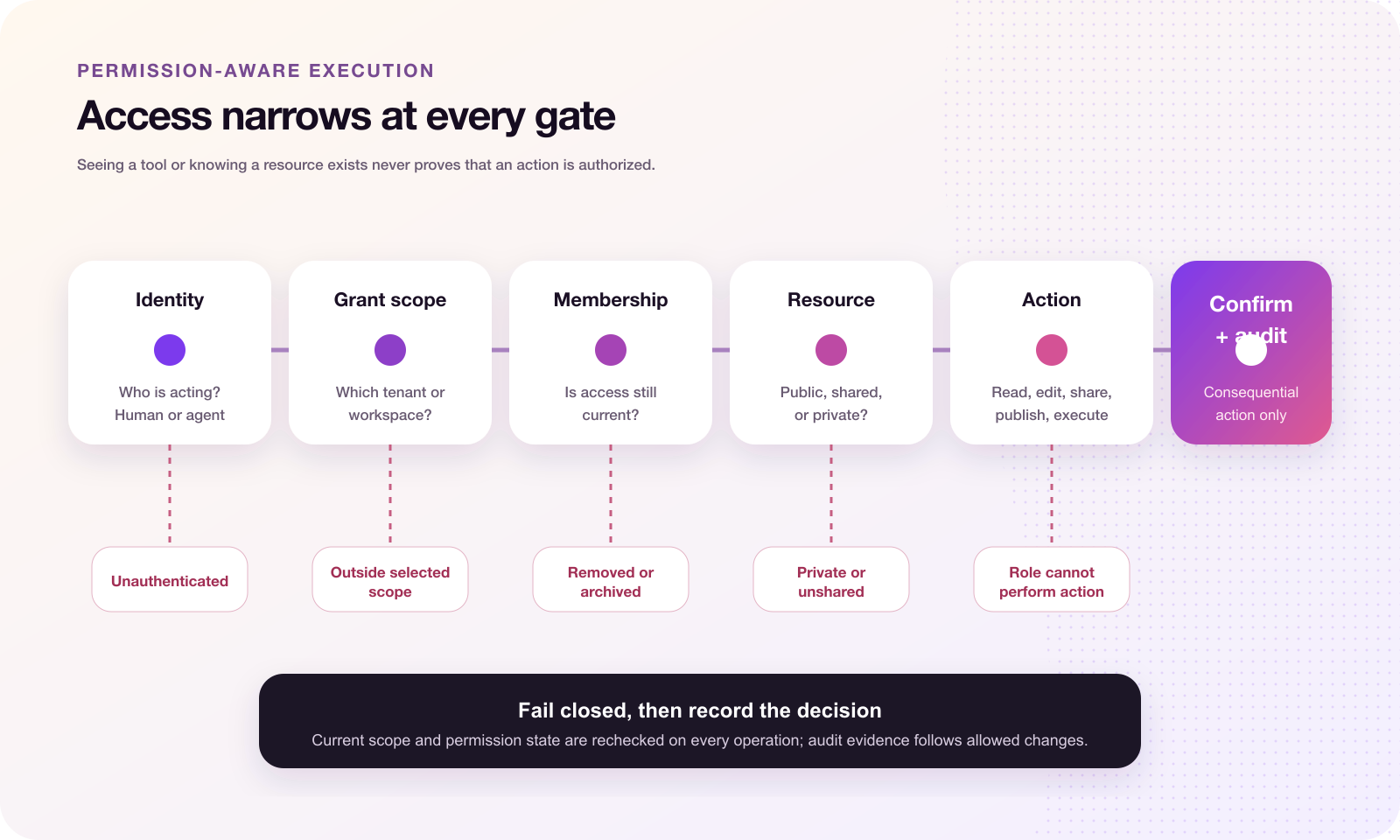 Permission-aware AI execution path checking identity, scope, membership, resource access, action, confirmation, and audit