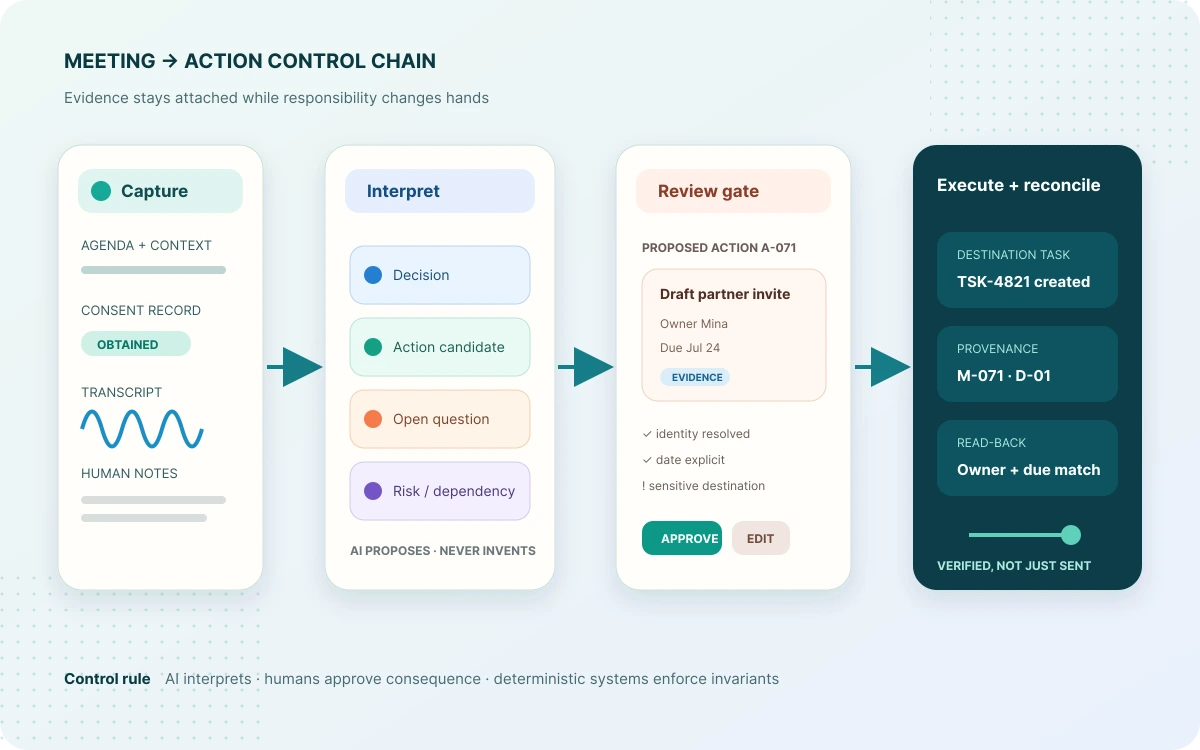 Meeting-to-action control chain from consented capture through AI interpretation, human review, task creation, and read-back verification