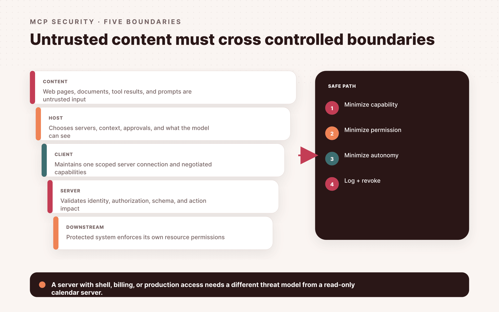 Five MCP security boundaries from untrusted content through host, client, server, and protected downstream systems
