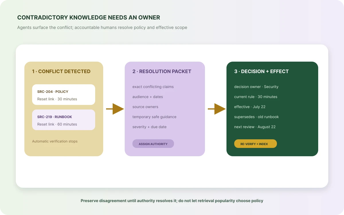 Contradictory knowledge sources moving through an owned resolution packet to a dated decision and re-verification
