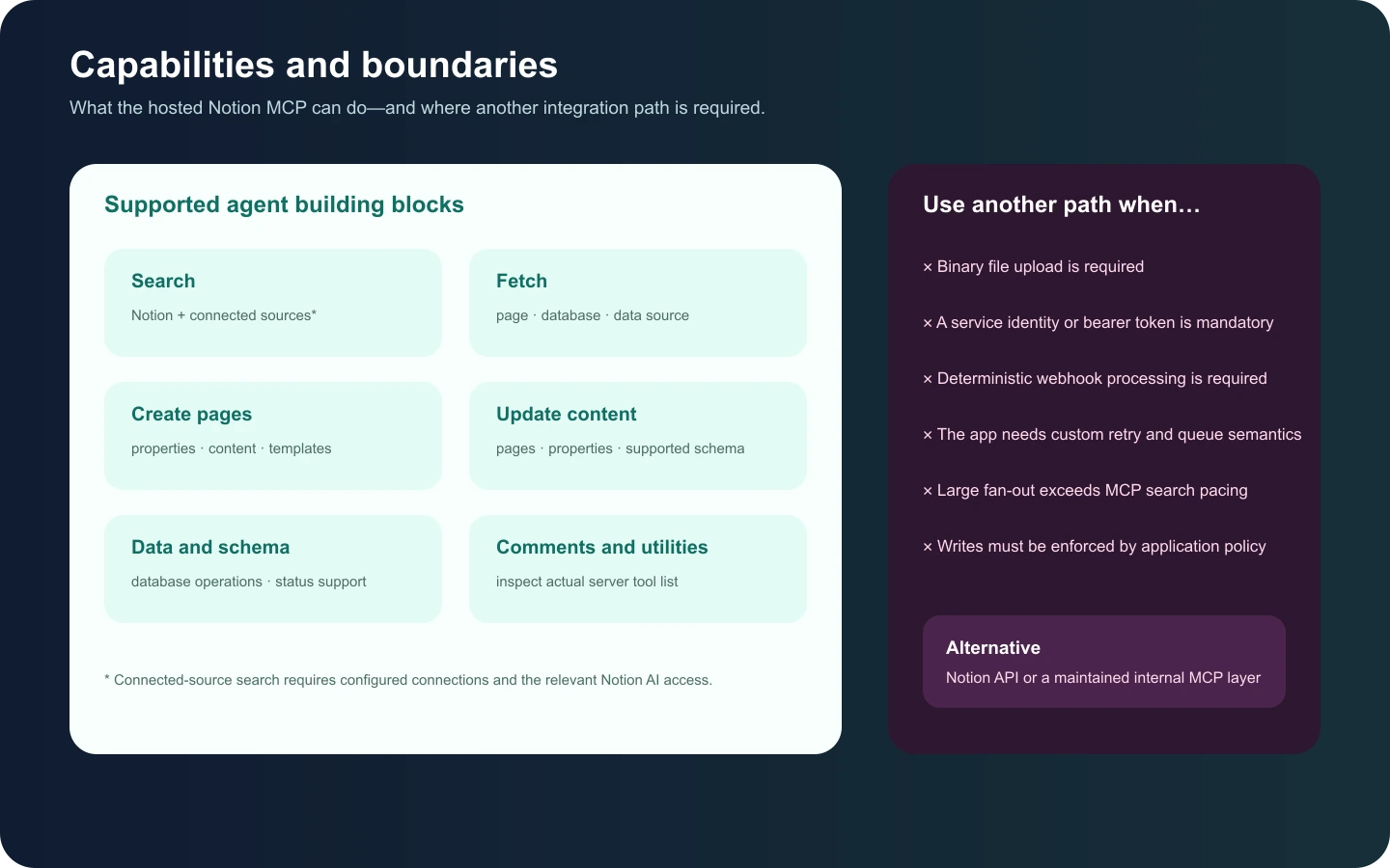 Notion MCP capability and boundary matrix showing supported search fetch create update and data tools alongside cases requiring the Notion API or an internal MCP layer