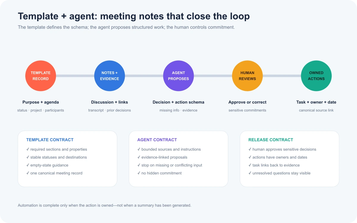 Meeting-notes workflow combining a template contract, agent proposals, human review, and owned actions