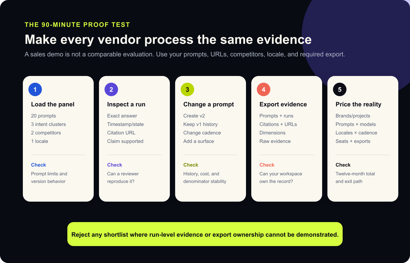 A 90-minute AI visibility vendor proof test covering prompt loading, run evidence, versioning, export, and total price