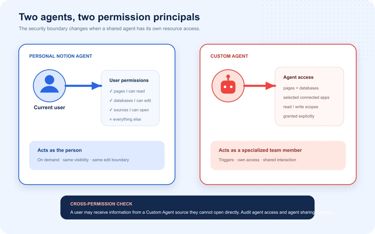 Permission-principal comparison between the personal Notion Agent and a Custom Agent