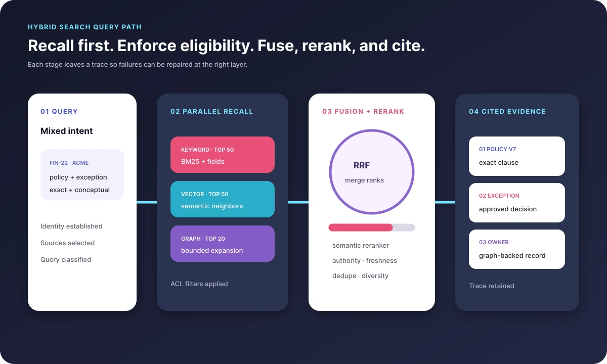 Hybrid search pipeline from mixed query through parallel recall, ACL filtering, RRF fusion, reranking, and cited evidence