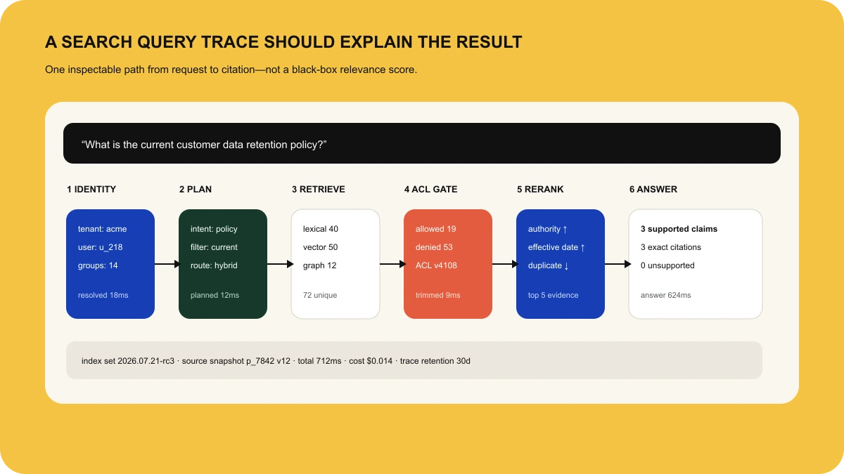 Enterprise search query trace showing identity, planning, retrieval, ACL filtering, reranking, supported claims, and citations