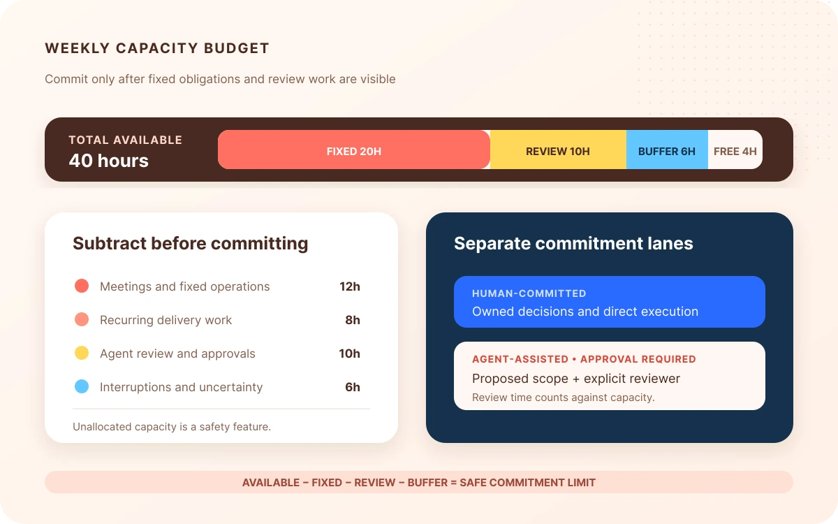Weekly capacity budget separating fixed obligations, review time, buffer, committed human work, and approved agent-assisted work