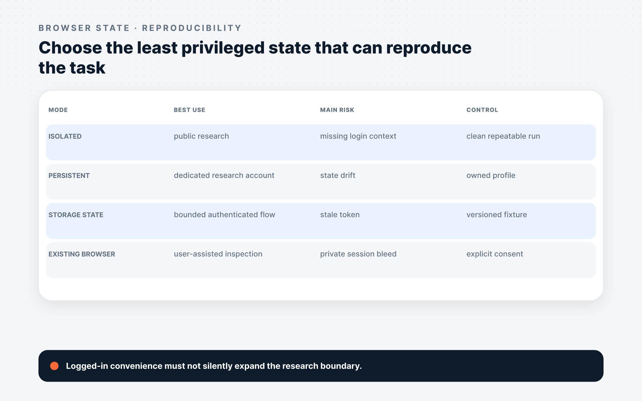 Playwright browser-state options compared by use, risk, and reproducibility control