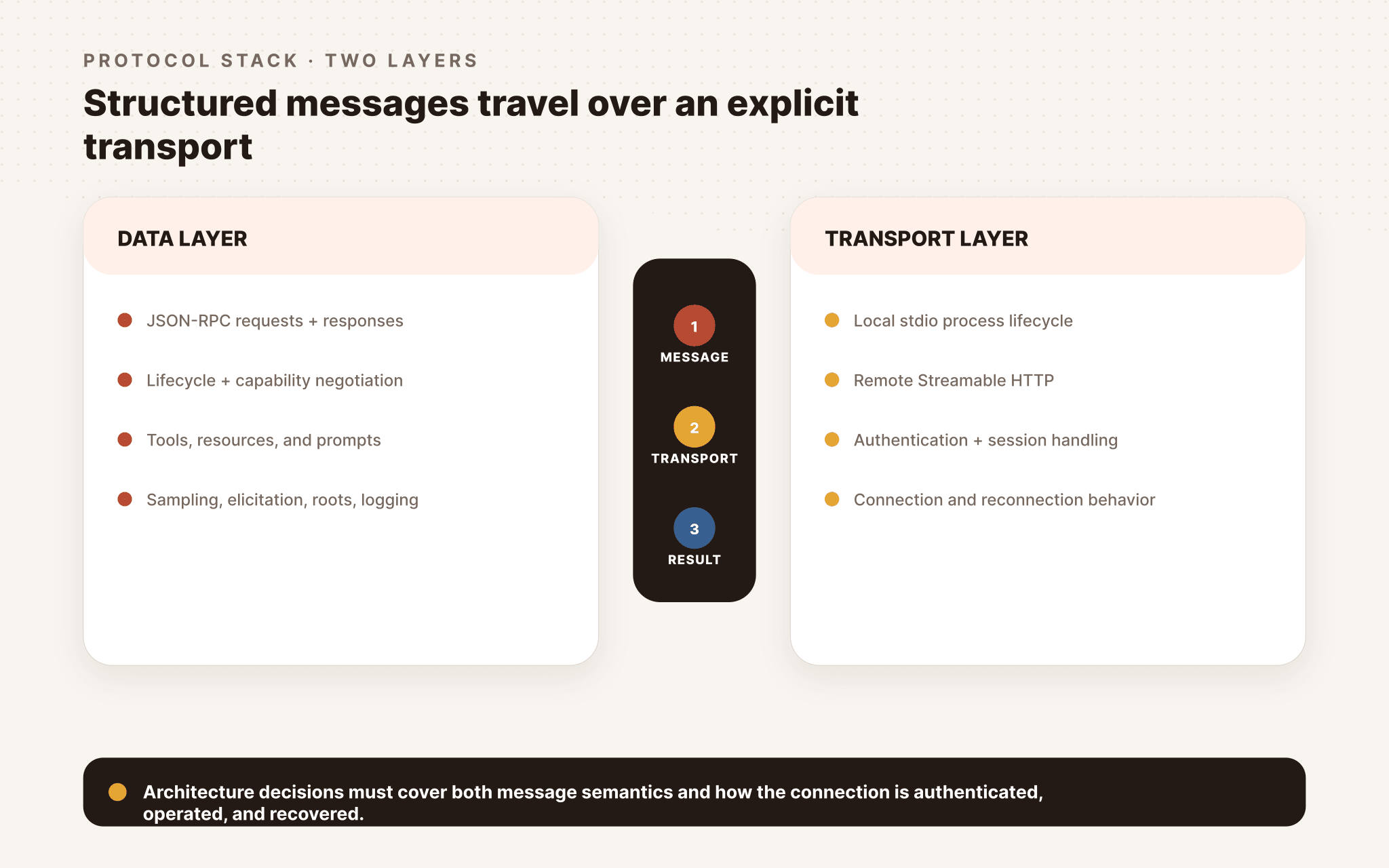 MCP data and transport layers compared with the message and execution path