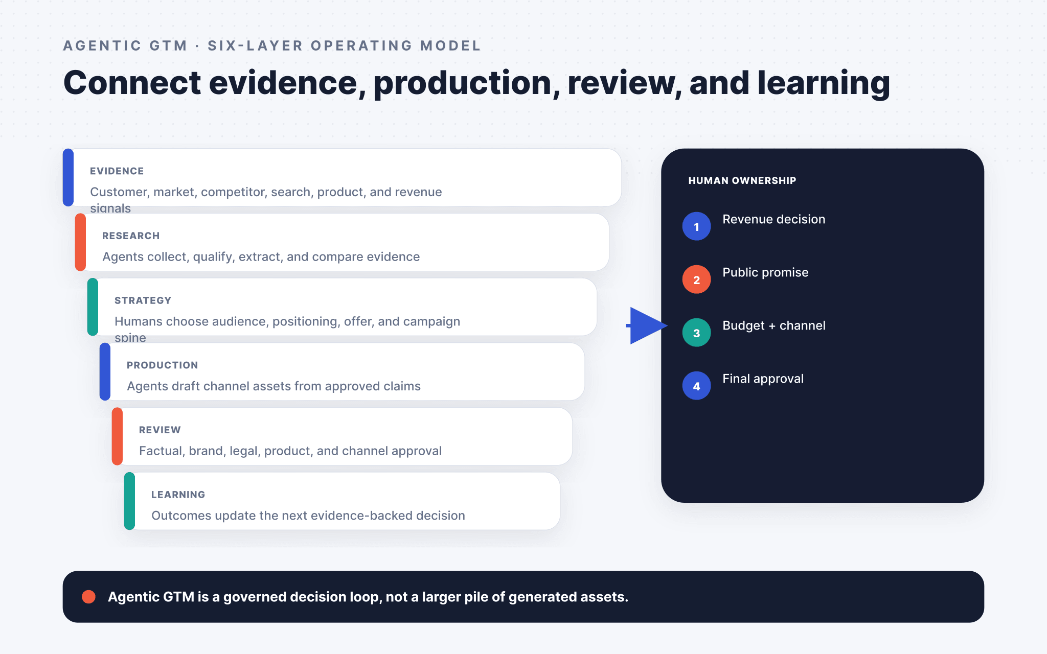 Six-layer agentic GTM operating model from evidence and research through strategy, production, review, and learning