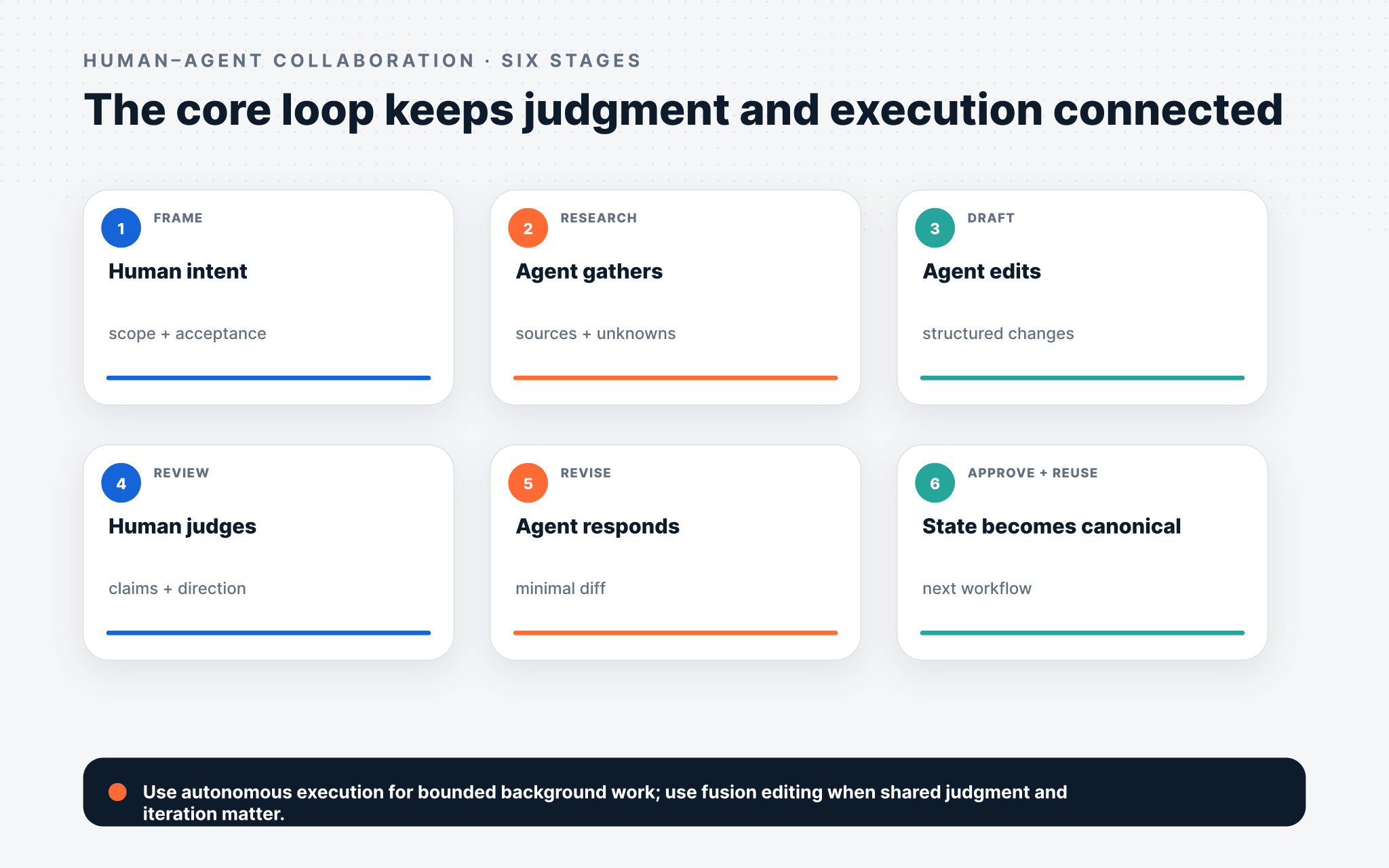 Six-stage fusion-editing loop from human framing through agent work, review, revision, approval, and reuse