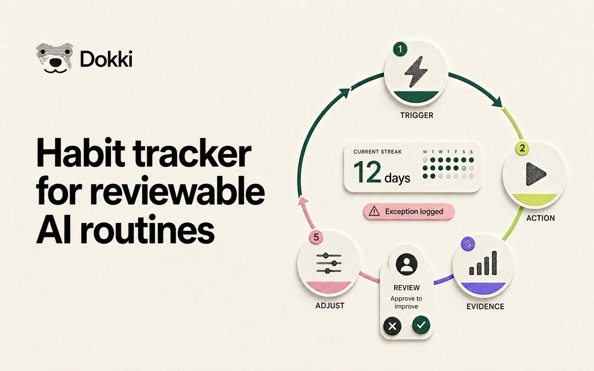 Reviewable habit loop connecting trigger, action, evidence, human review, adjustment, streaks, and exceptions