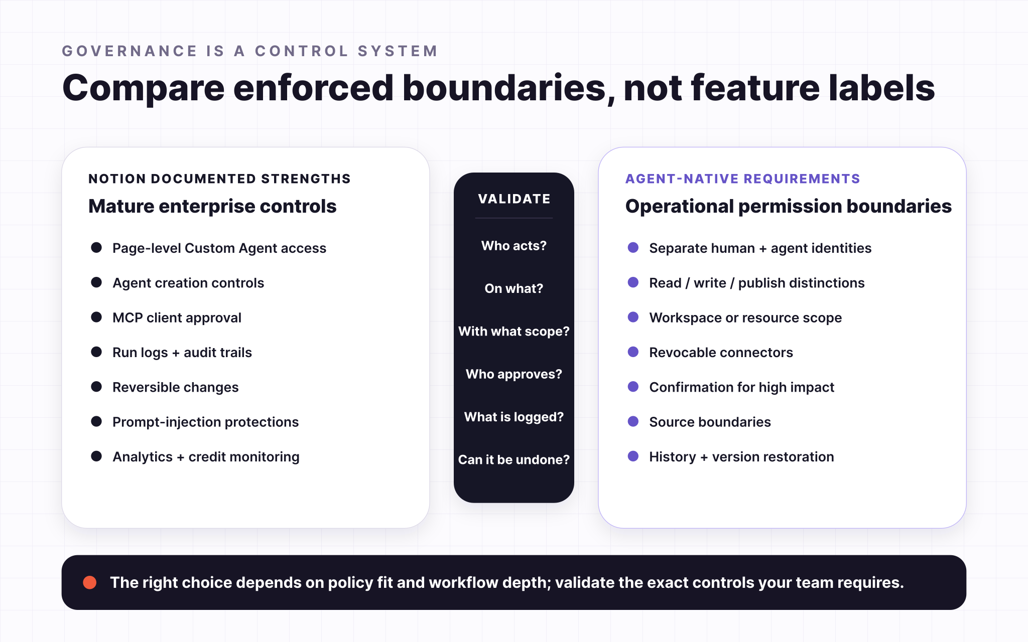 Governance comparison showing identity, scope, write and publish controls, audit and recovery, and untrusted-input protections across Notion and an agent-native workspace