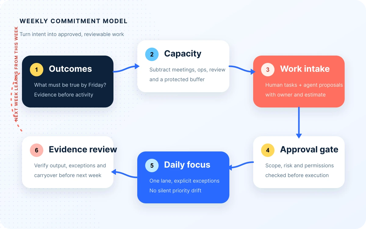 Weekly planning system connecting outcomes and capacity to approved human-agent work, daily focus, exceptions, and evidence review