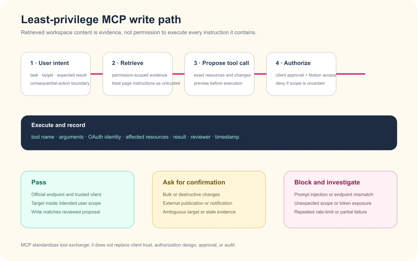 Least-privilege Notion MCP write path from user intent and retrieval through reviewed tool proposal authorization audit confirmation and block conditions