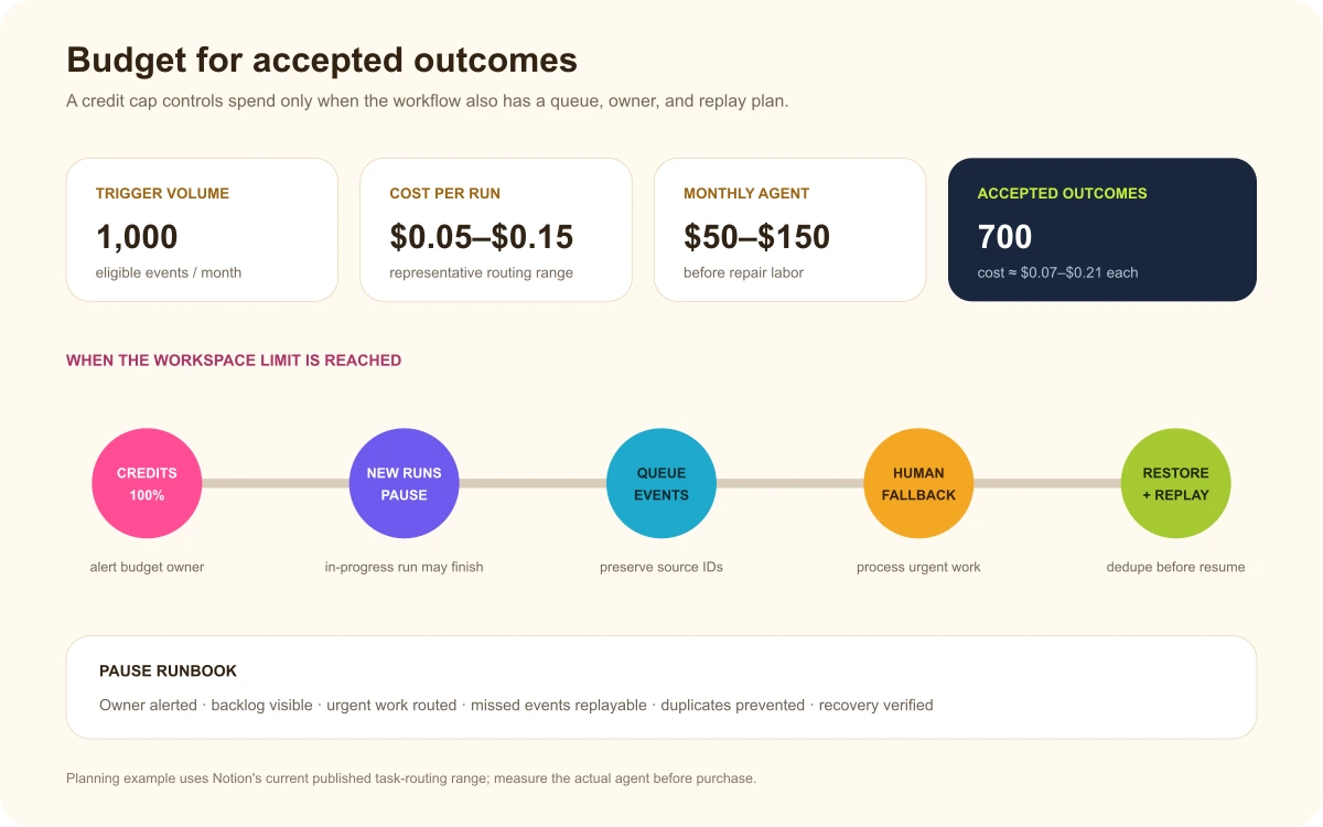 Custom Agent cost model and operational runbook for a Notion credit pause